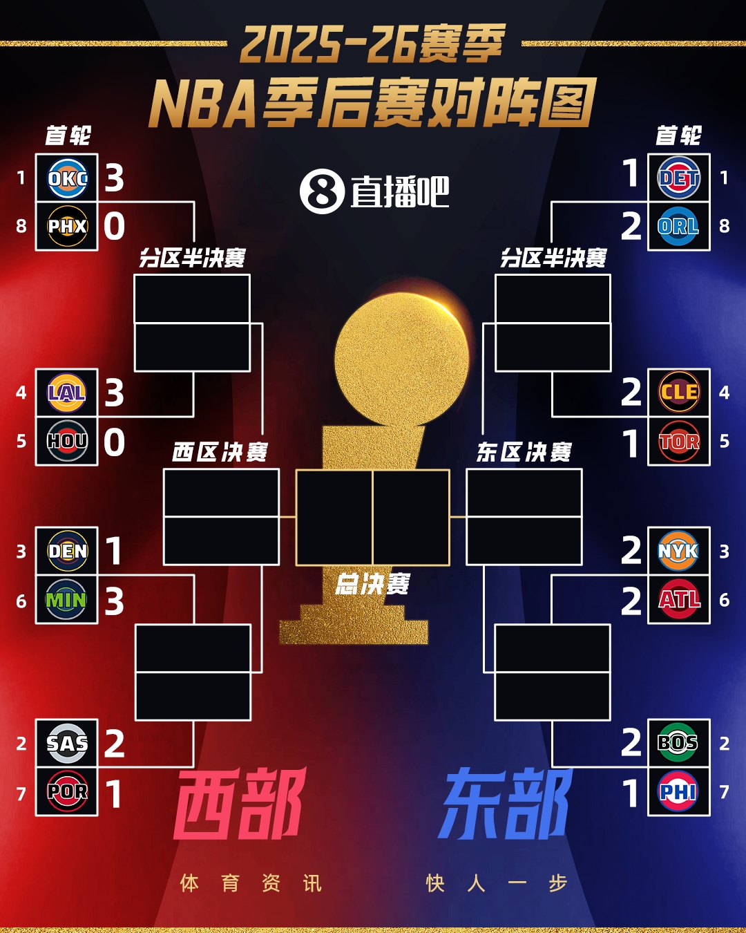 官方网站-夺冠大热火箭&掘金几近淘汰 60胜活塞遭压制!首轮过半如何评价?
